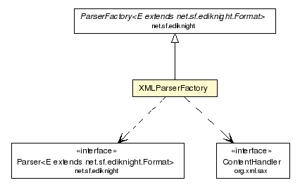 Package class diagram package XMLParserFactory