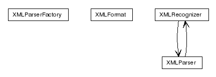 Package class diagram package net.sf.ediknight.codec.xml.parser