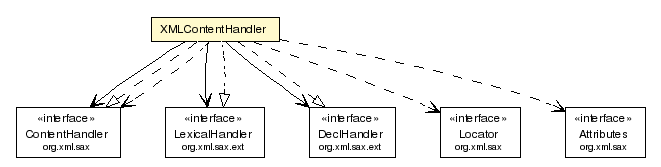 Package class diagram package XMLContentHandler